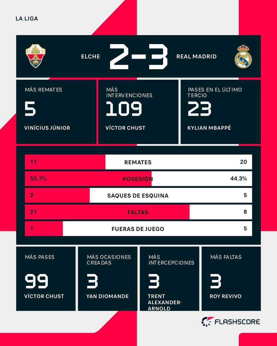Estadísticas del Elche-Real Madrid Estadísticas del Elche-Real Madrid
