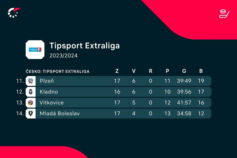 Mladá Boleslav se nachází na úplném chvostu tabulky. (6.11.)