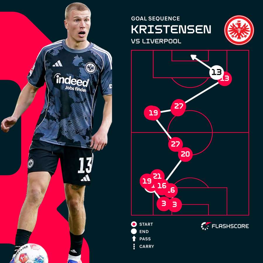 Rasmus Kristensen's goal against Liverpool Rasmus Kristensen's goal against Liverpool