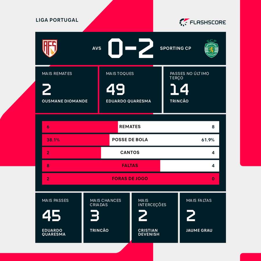 As estatísticas da partida ao intervalo