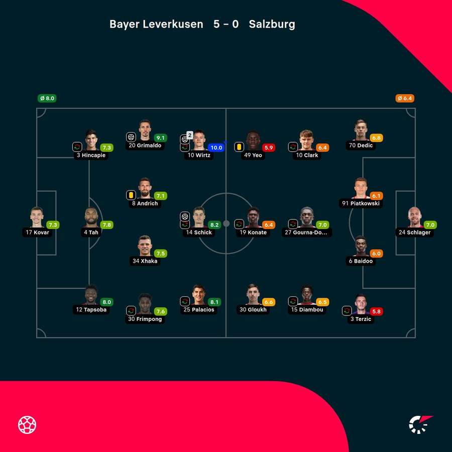 Die Statistiken zu Leverkusen vs. Salzburg. Die Statistiken zu Leverkusen vs. Salzburg.