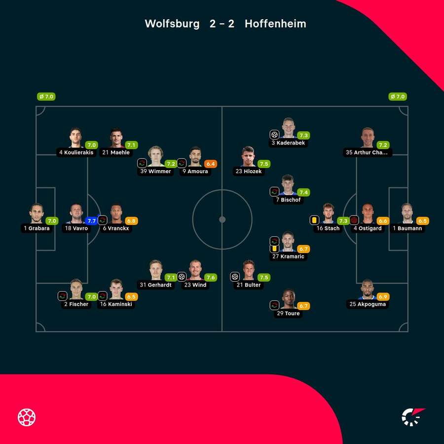 As notas dos jogadores