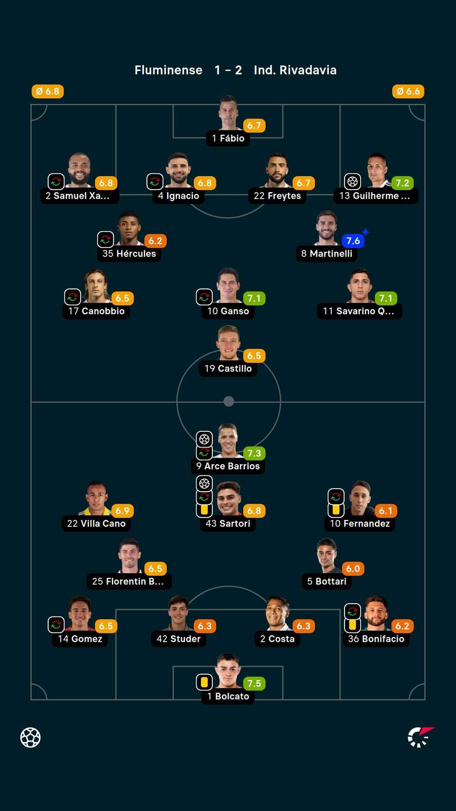 As notas dos titulares em Fluminense x Independiente Rivadavia As notas dos titulares em Fluminense x Independiente Rivadavia
