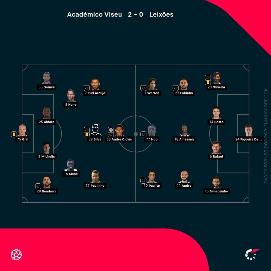 Os onzes das duas equipas