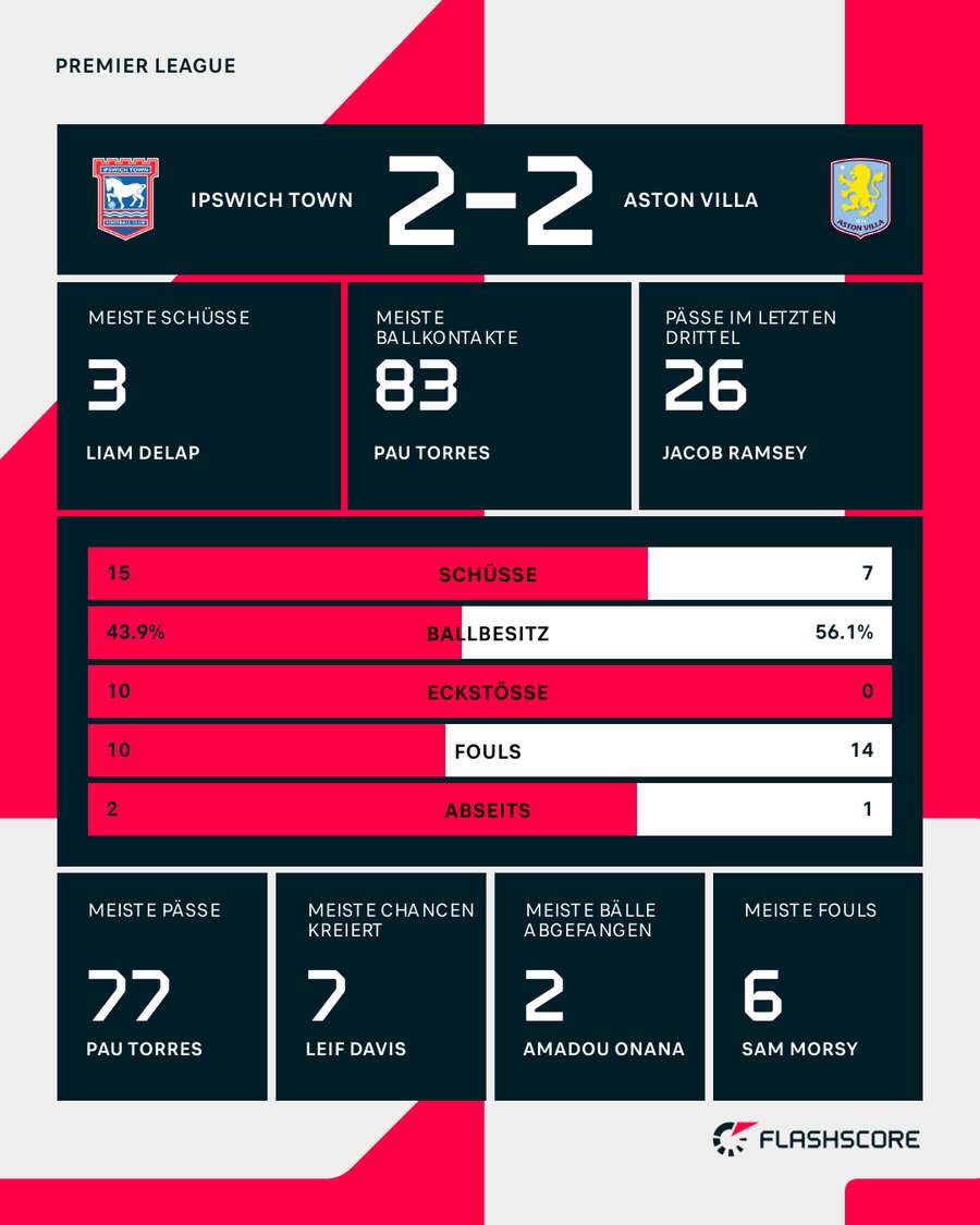 Stats: Ipswich vs. Aston Villa