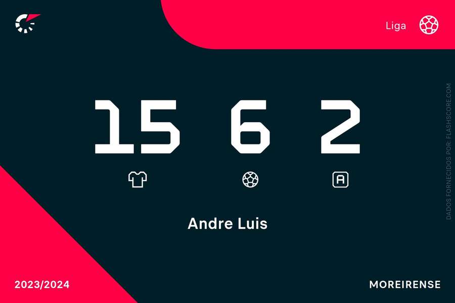 Os números de André Luís na Liga