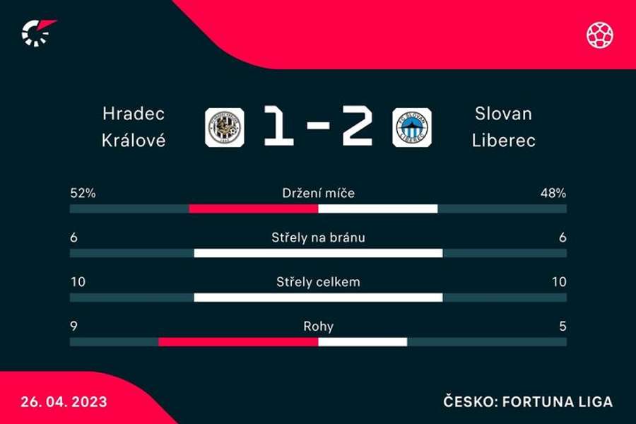 Statistiky zápasu Hradec Králové – Liberec