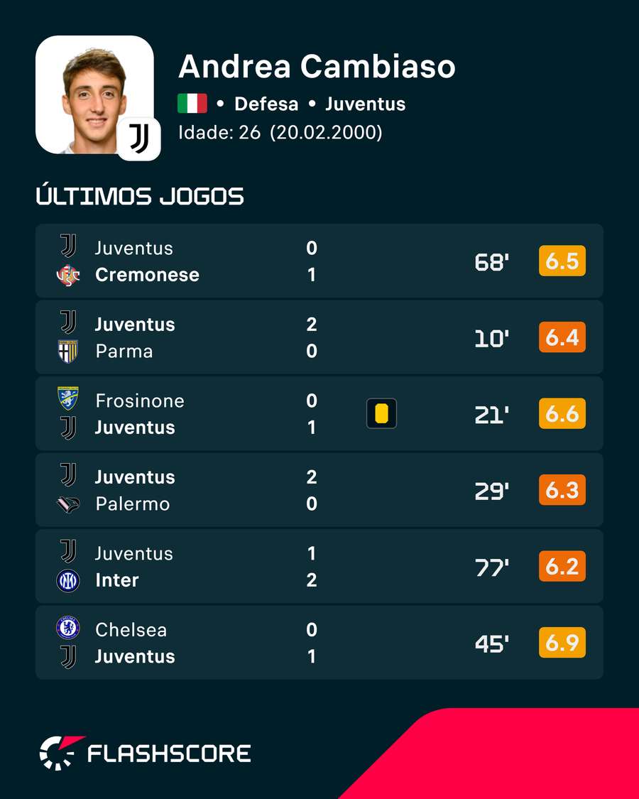 As últimas exibições de Andrea Cambiaso As últimas exibições de Andrea Cambiaso