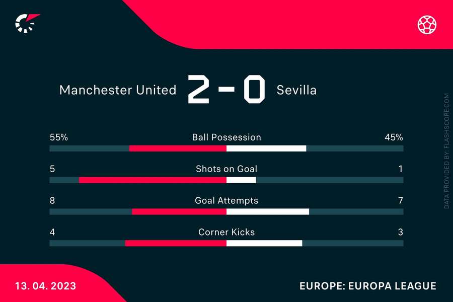 The stats at half-time