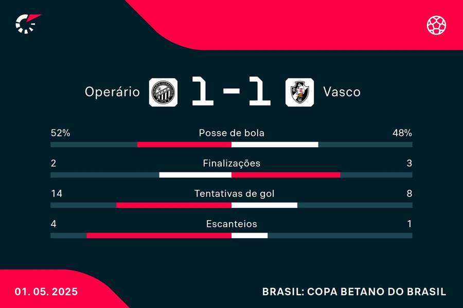 As estatísticas de Operário-PR 1x1 Vasco As estatísticas de Operário-PR 1x1 Vasco