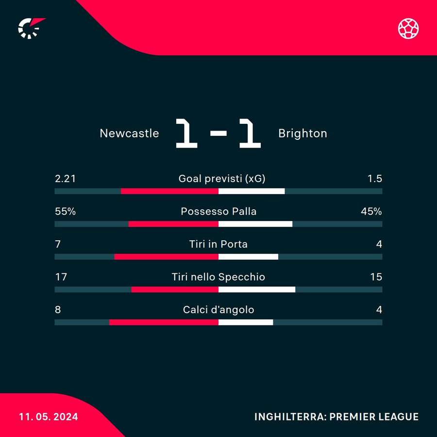 Le statistiche del match