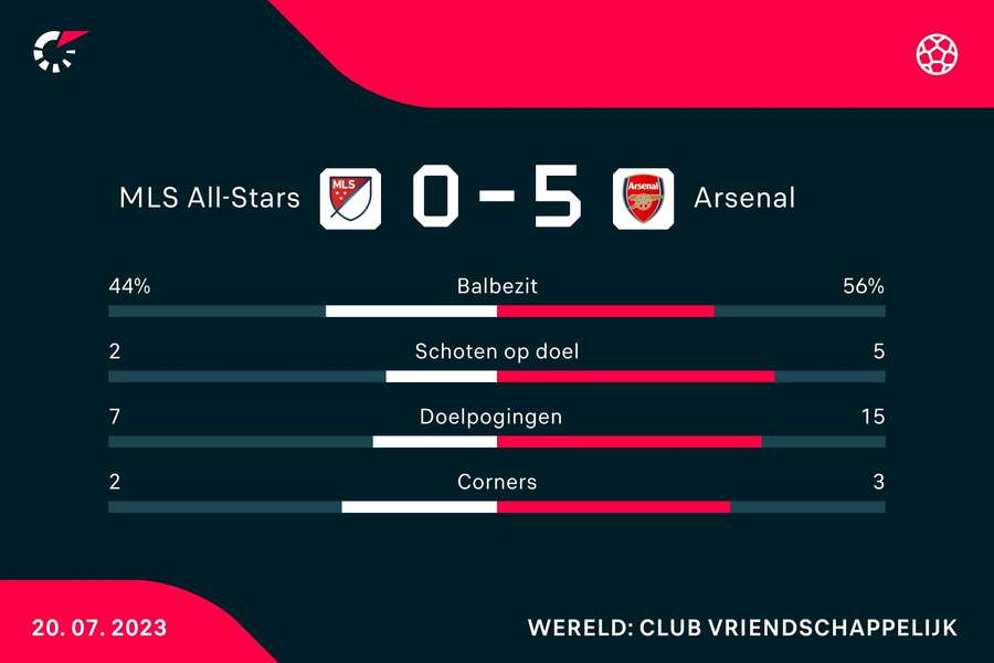 Statistieken MLS-All Stars - Arsenal