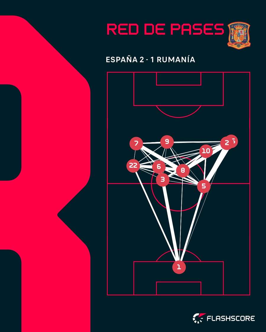 Red de pases del España-Rumanía Red de pases del España-Rumanía