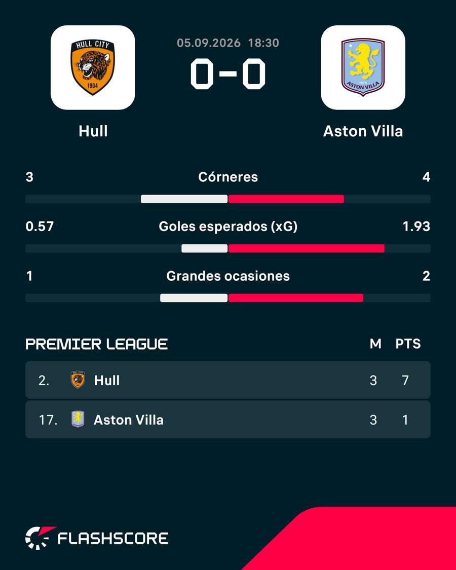 Empate entre Hull City y Aston Villa