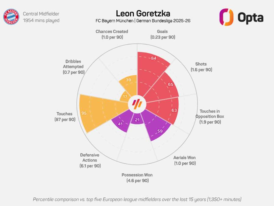 O gráfico de Goretzka na última temporada da Bundesliga O gráfico de Goretzka na última temporada da Bundesliga