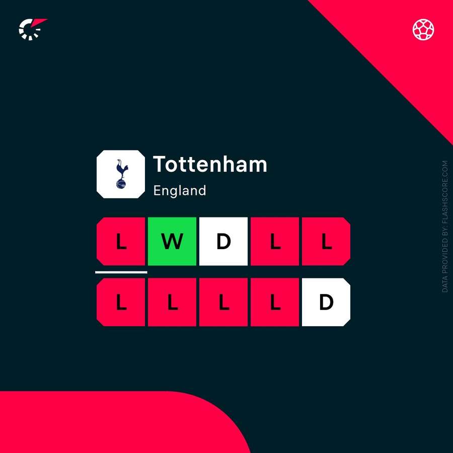 Tottenham's current form Tottenham's current form