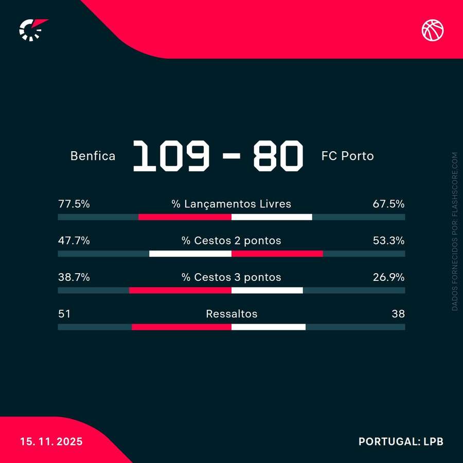 Estatísticas do encontro Estatísticas do encontro