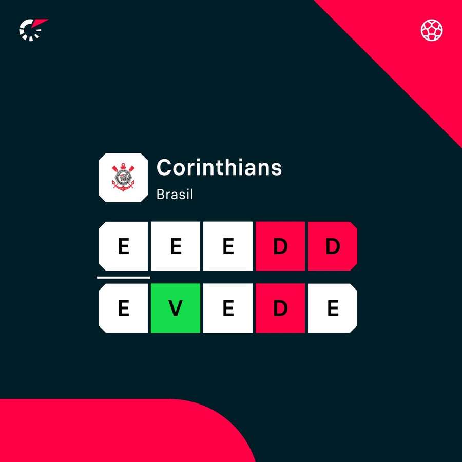 Corinthians tem empatado além da conta