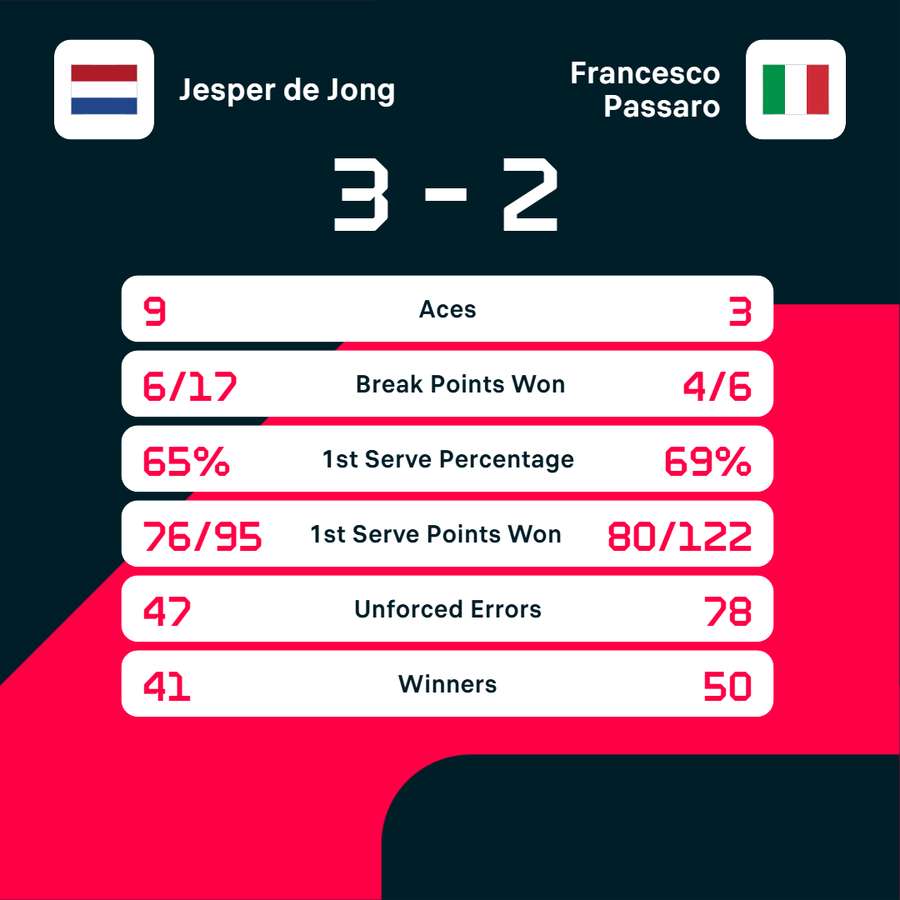 Main match statistics