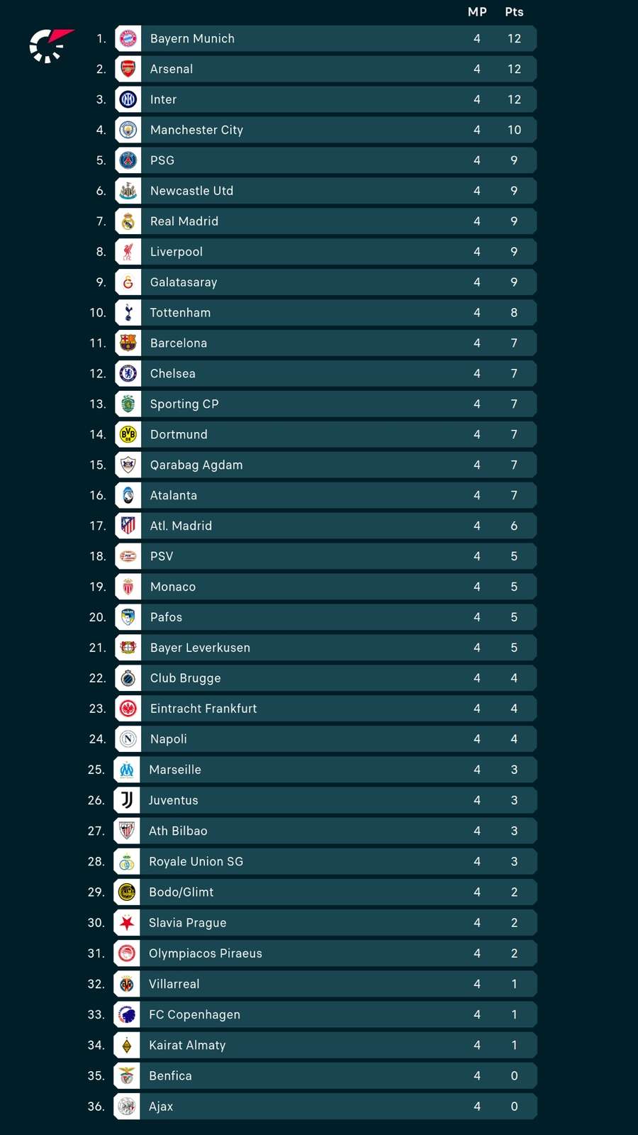 Champions League standings Champions League standings