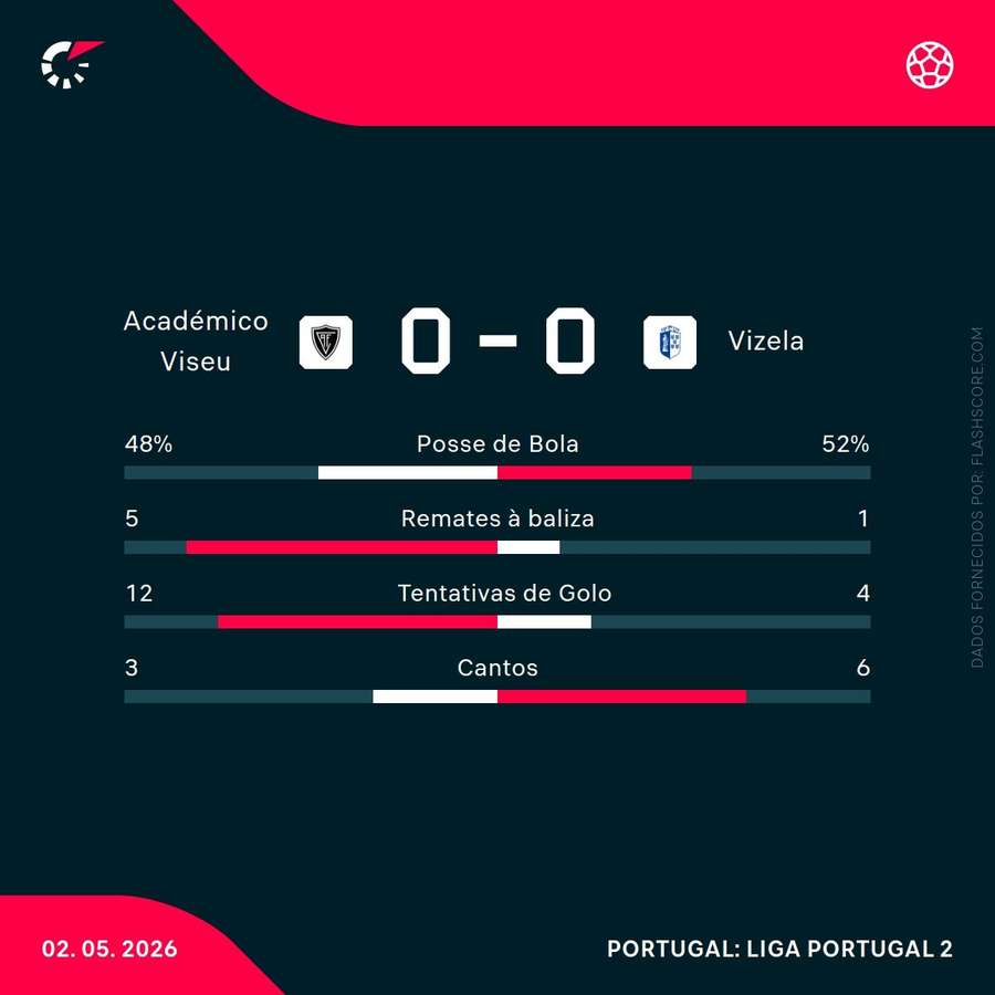 Estatísticas da partida