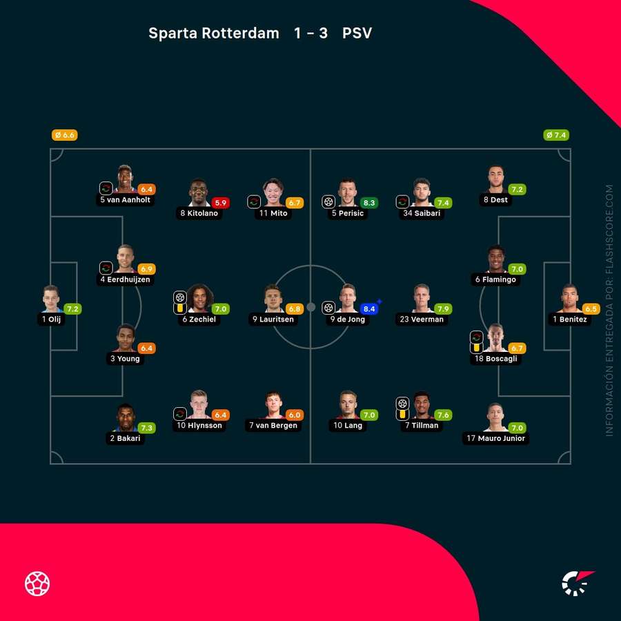Las notas de los jugadores del Sparta Róterdam-PSV Eindhoven Las notas de los jugadores del Sparta Róterdam-PSV Eindhoven