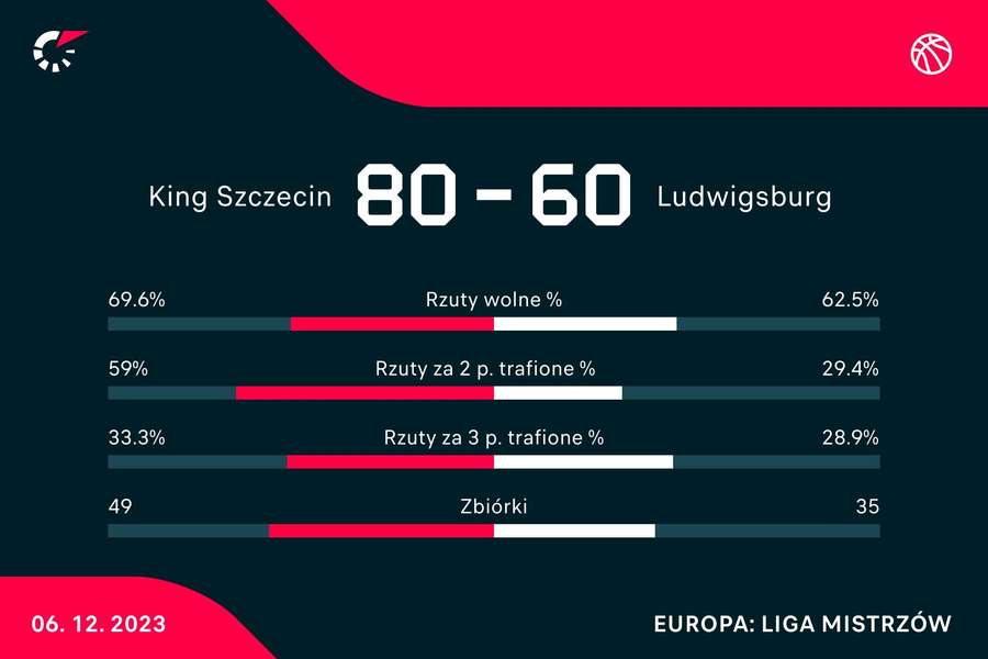 Statystyki meczu King Szczecin - Ludwigsburg