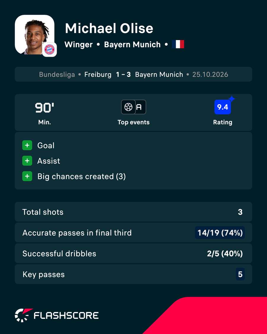 Olise stats vs Freiburg