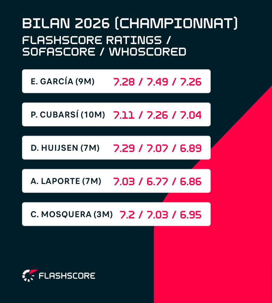 Moyenne des notes en championnat en 2026 (matches de plus de 45 minutes disputées)