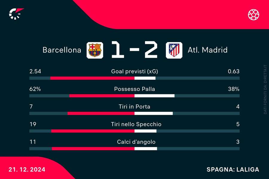Le statistiche del match