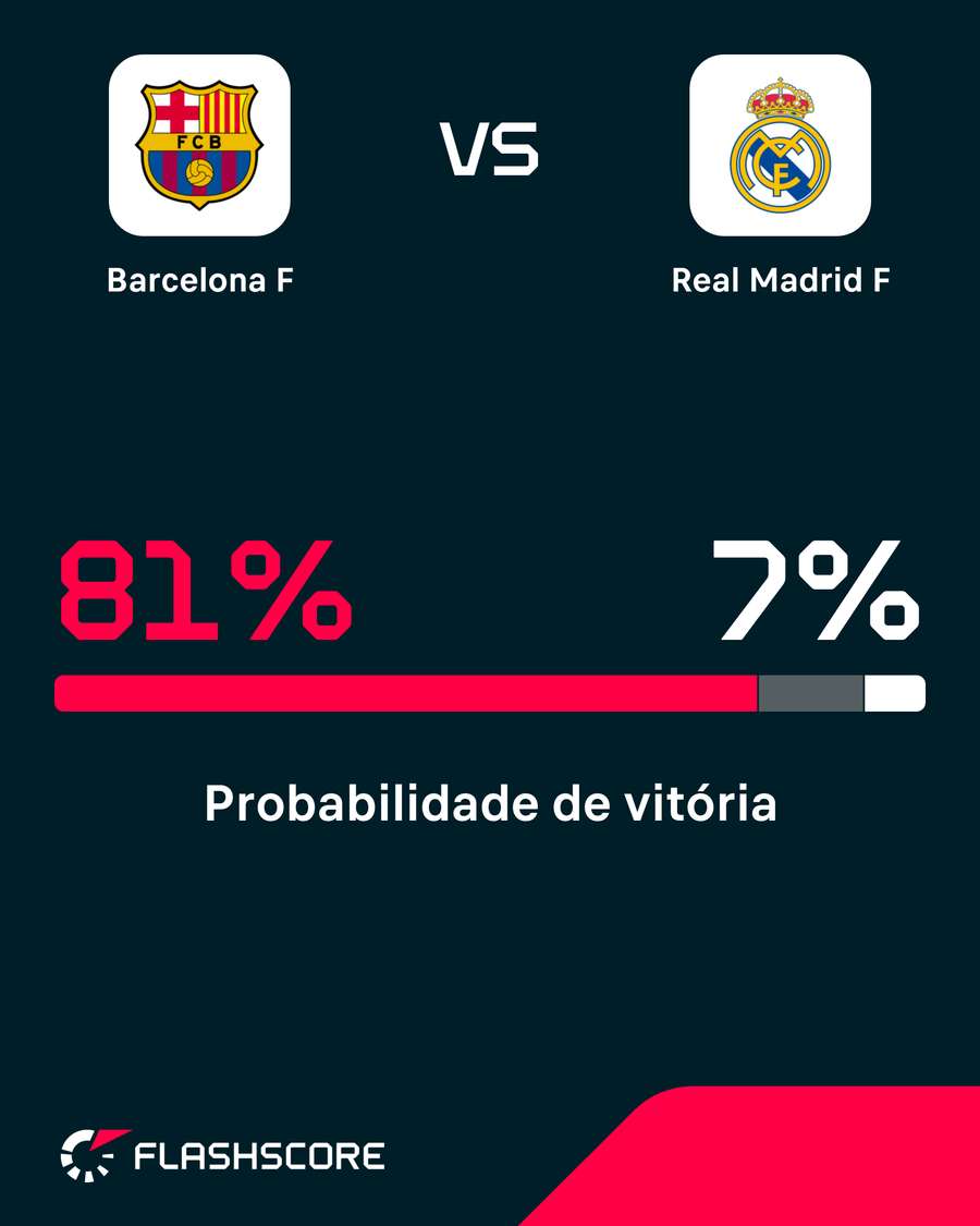 Barcelona é claramente favorito à vitória Barcelona é claramente favorito à vitória