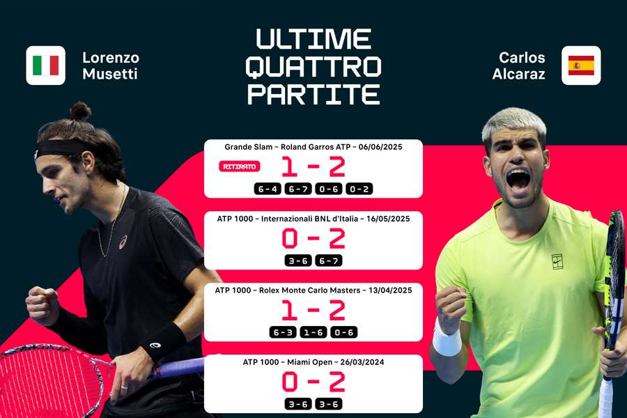 I precedenti tra Musetti e Alcaraz I precedenti tra Musetti e Alcaraz