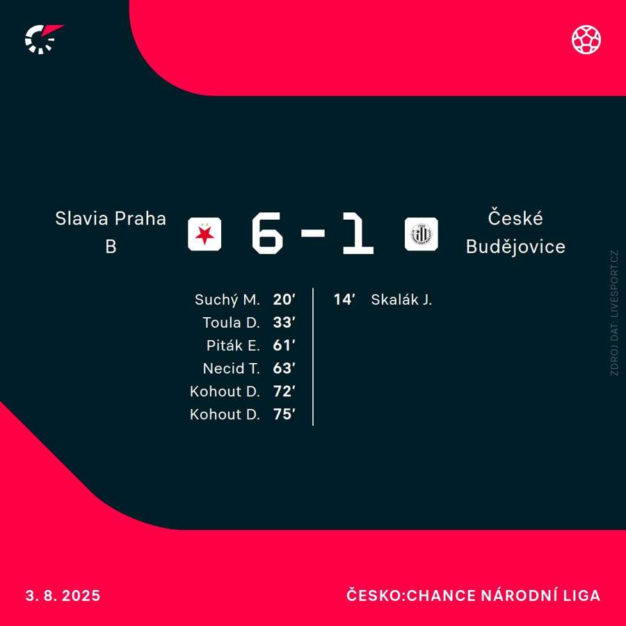 Střelci utkání. Střelci utkání.