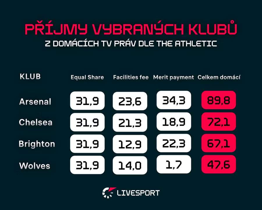 Příjmy vybraných klubů z domácích TV práv v minulé sezoně. Příjmy vybraných klubů z domácích TV práv v minulé sezoně.