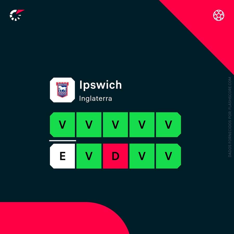 A forma do Ipswich A forma do Ipswich