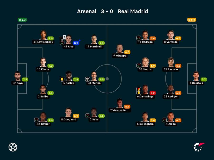 As notas dos jogadores em Arsenal 3x0 Real Madrid