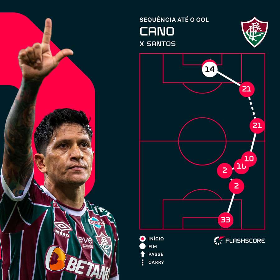 Troca de passes antes do gol de Cano Troca de passes antes do gol de Cano