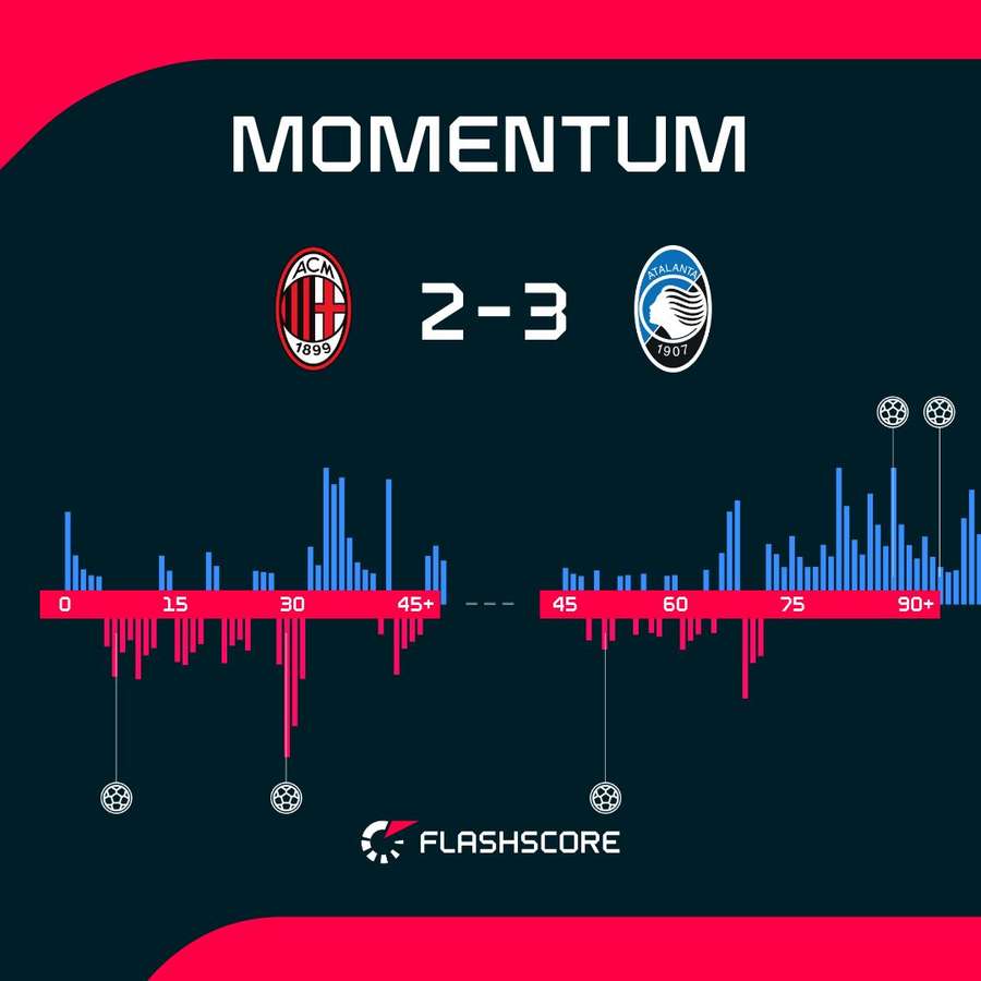 L'andamento del match