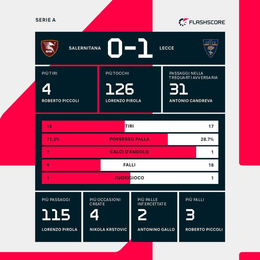 Le statistiche dell'ultimo match