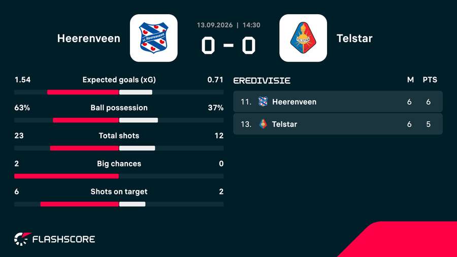 Match stats Match stats