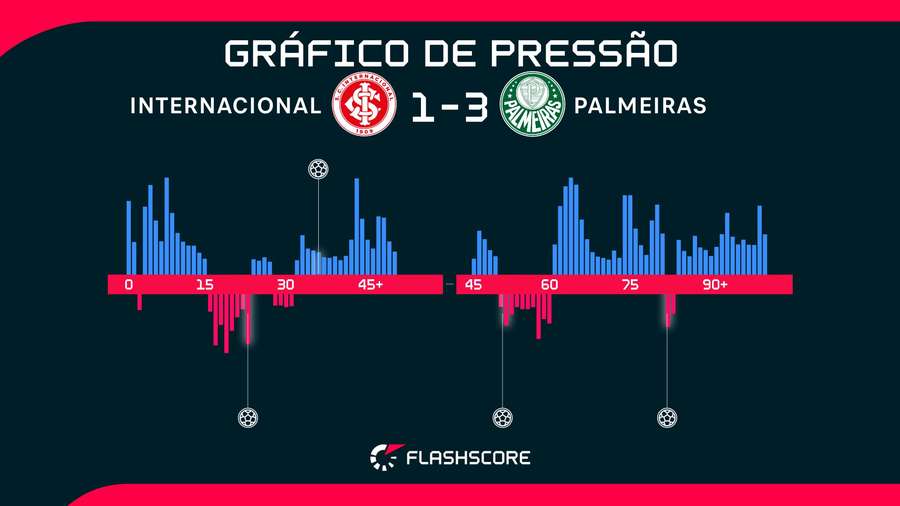 Apesar de volume do Internacional, o Palmeiras foi letal na partida
