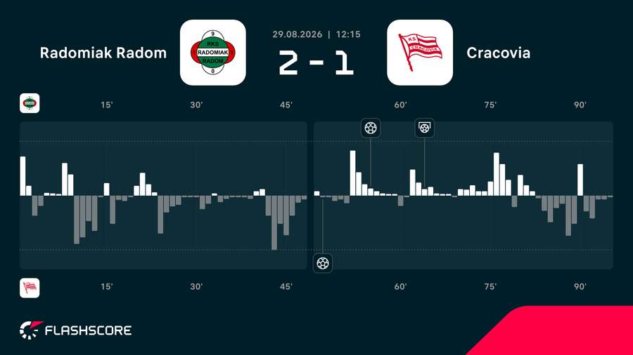 Momentum - zmiana impetu w meczu Radomiak - Cracovia Momentum - zmiana impetu w meczu Radomiak - Cracovia