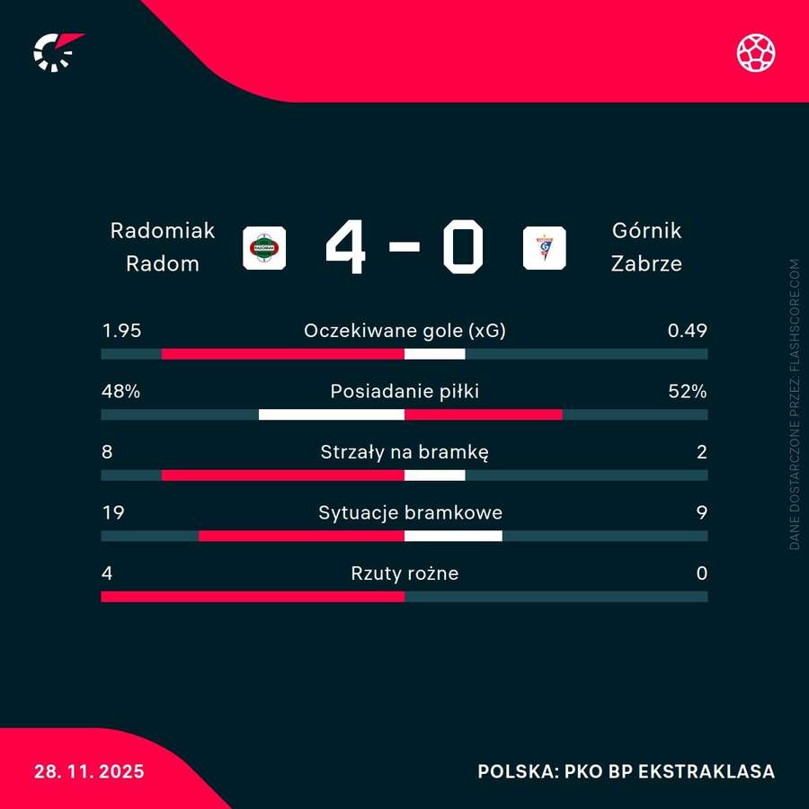 Statystyki meczu Radomiak Radom - Górnik Zabrze Statystyki meczu Radomiak Radom - Górnik Zabrze
