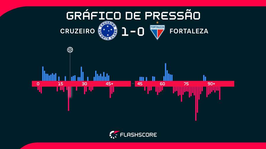 O gráfico de pressão mostra a diferença entre a atuação do Cruzeiro no primeiro e no segundo tempo O gráfico de pressão mostra a diferença entre a atuação do Cruzeiro no primeiro e no segundo tempo