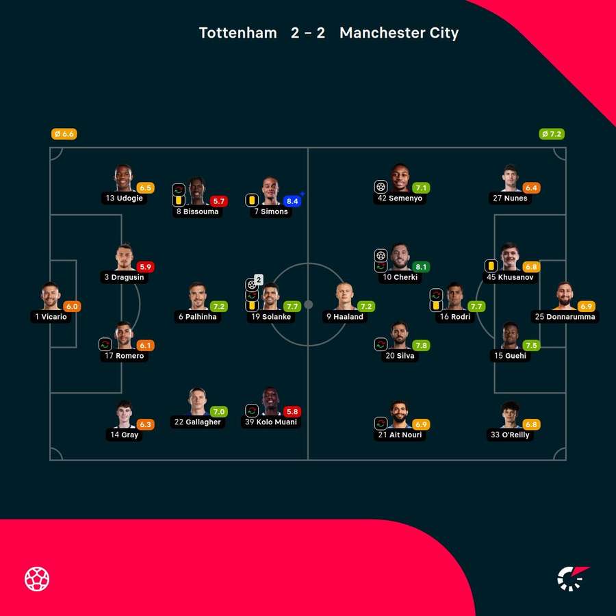 As notas dos jogadores