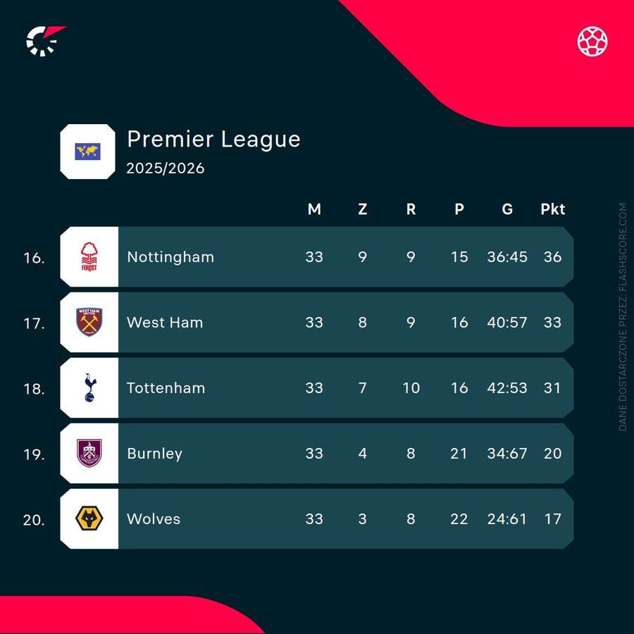 Dolna część tabeli Premier League