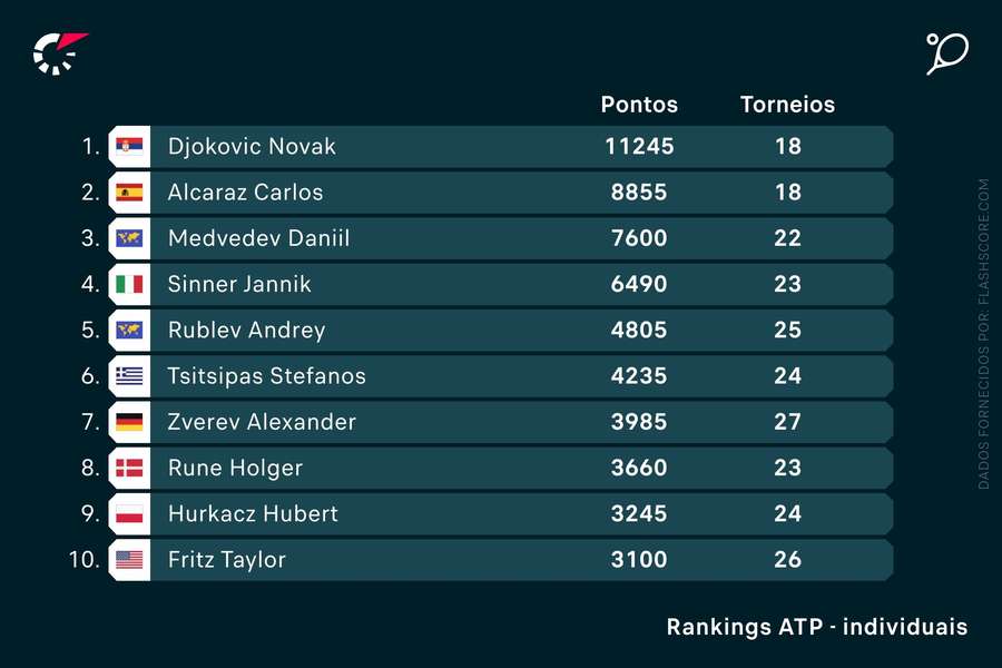Djokovic lidera ranking ATP com mão de ferro