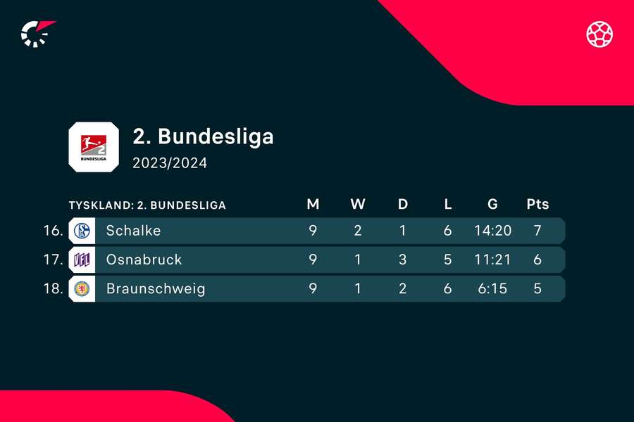 Schalkes placering i tabellen