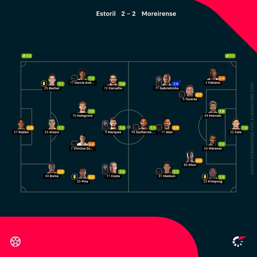 As pontuações dos jogadores