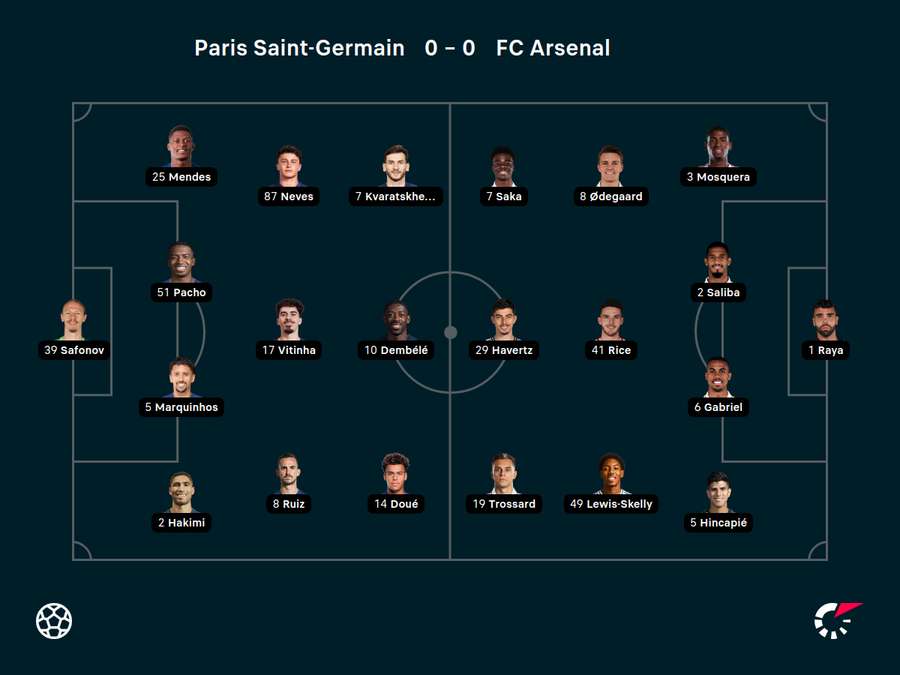 Startaufstellungen: PSG vs. Arsenal